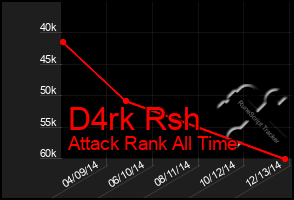 Total Graph of D4rk Rsh