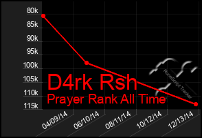 Total Graph of D4rk Rsh