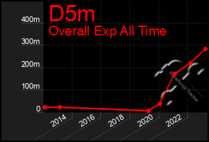 Total Graph of D5m