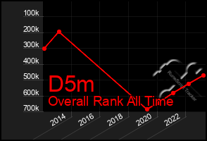 Total Graph of D5m