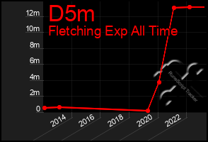 Total Graph of D5m