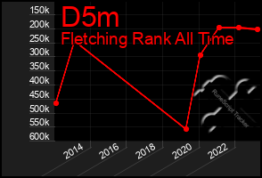 Total Graph of D5m