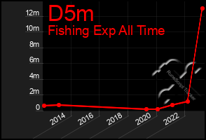 Total Graph of D5m