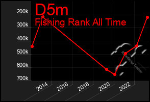 Total Graph of D5m