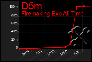 Total Graph of D5m