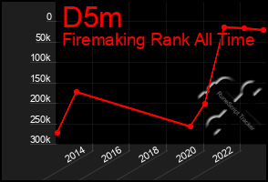 Total Graph of D5m