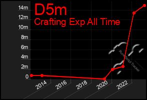 Total Graph of D5m