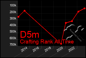 Total Graph of D5m