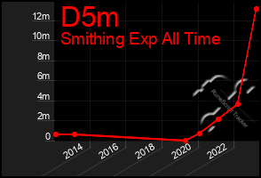 Total Graph of D5m