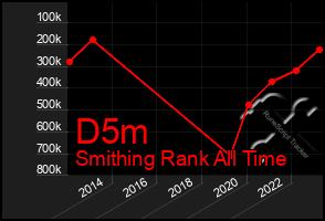 Total Graph of D5m