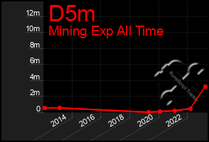 Total Graph of D5m