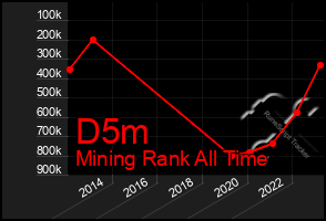 Total Graph of D5m