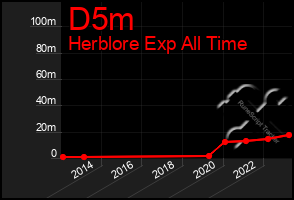 Total Graph of D5m