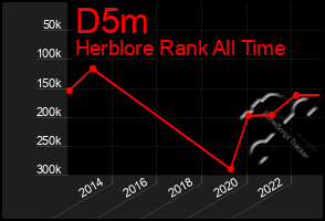 Total Graph of D5m