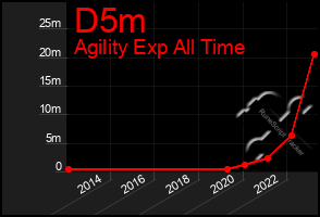 Total Graph of D5m