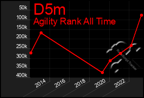 Total Graph of D5m