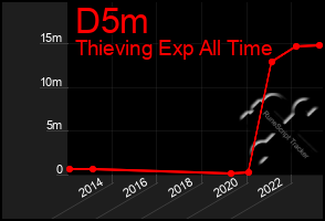 Total Graph of D5m