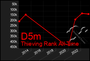 Total Graph of D5m