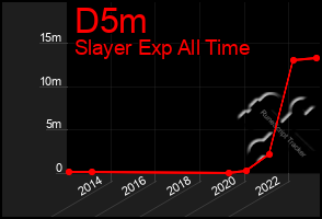 Total Graph of D5m