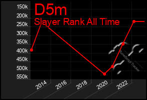 Total Graph of D5m