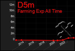 Total Graph of D5m