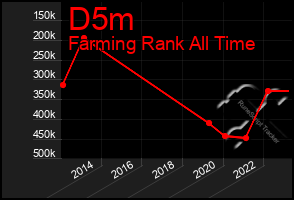 Total Graph of D5m