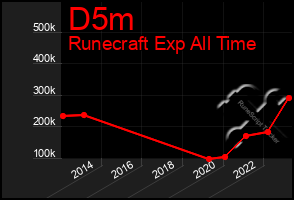 Total Graph of D5m