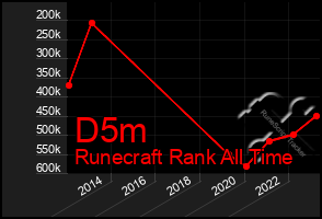 Total Graph of D5m