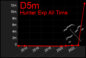 Total Graph of D5m