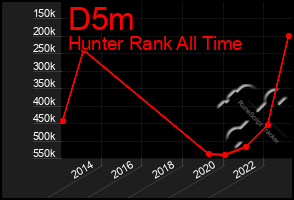 Total Graph of D5m