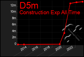 Total Graph of D5m