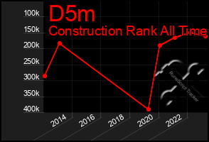 Total Graph of D5m