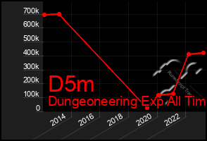 Total Graph of D5m