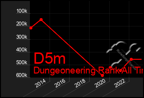 Total Graph of D5m