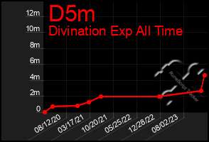 Total Graph of D5m