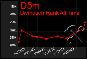 Total Graph of D5m