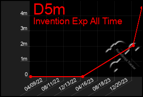 Total Graph of D5m
