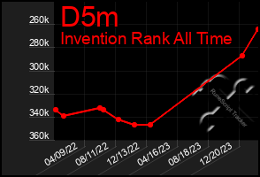 Total Graph of D5m