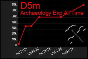 Total Graph of D5m