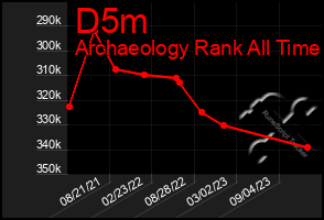 Total Graph of D5m