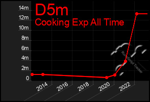 Total Graph of D5m