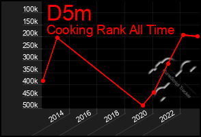 Total Graph of D5m