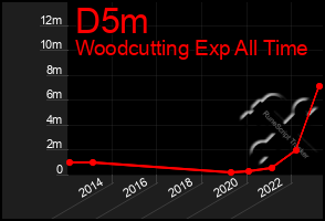 Total Graph of D5m