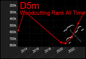 Total Graph of D5m