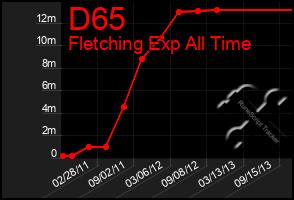 Total Graph of D65