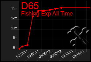 Total Graph of D65