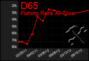 Total Graph of D65