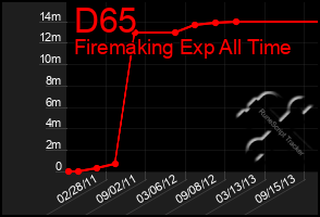 Total Graph of D65