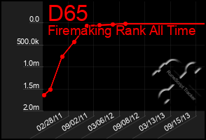 Total Graph of D65