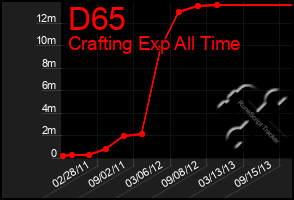 Total Graph of D65